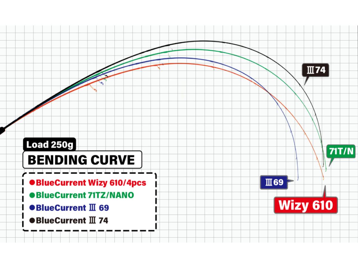 Yamaga Blanks Blue Current Wizy 610/4pcs