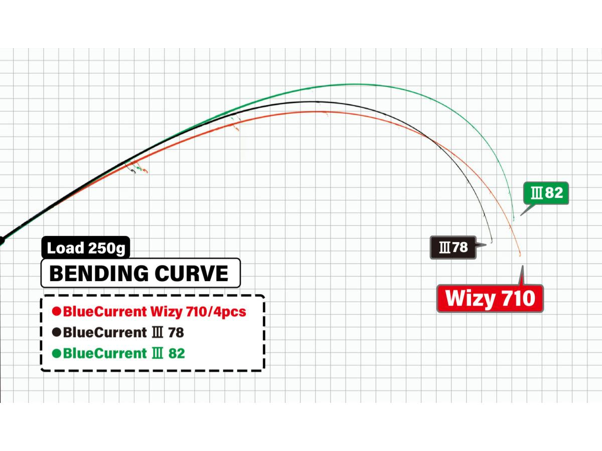 Yamaga Blanks Blue Current Wizy 710/4pcs