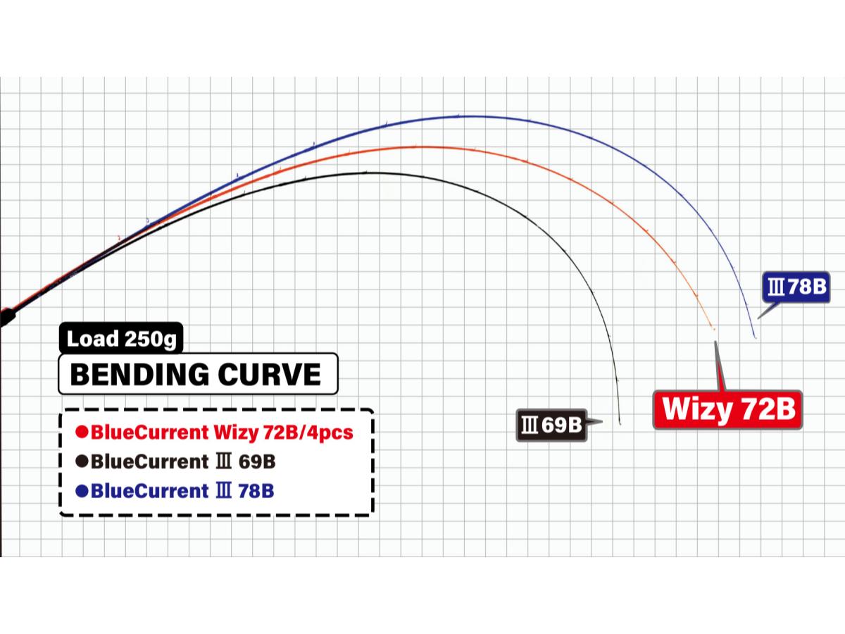Yamaga Blanks Blue Current Wizy 72B/4pcs