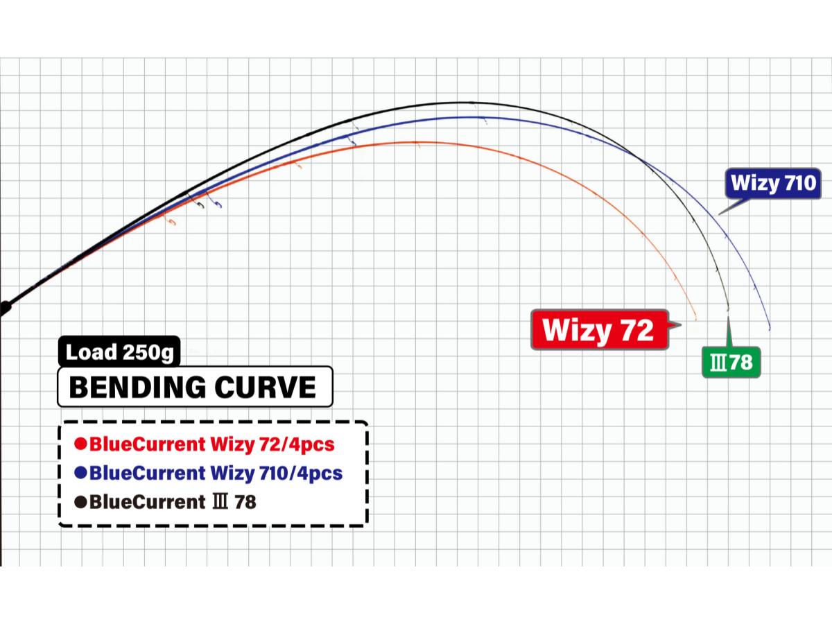 Yamaga Blanks Blue Current Wizy 72/4pcs
